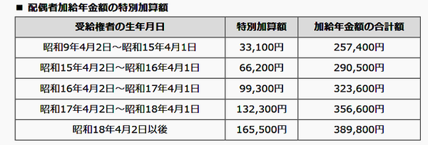配偶者の「年金支給漏れ」はどうして起きたのか。「振替加算」、「加給年金」とは？　
