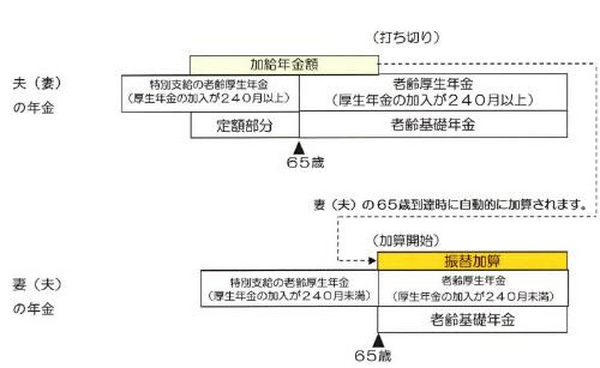 配偶者の「年金支給漏れ」はどうして起きたのか。「振替加算」、「加給年金」とは？　