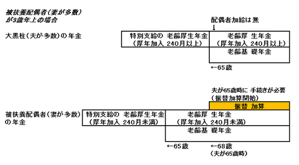 配偶者の「年金支給漏れ」はどうして起きたのか。「振替加算」、「加給年金」とは？　