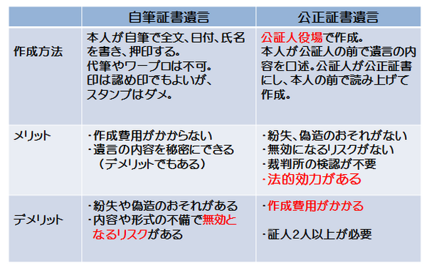 ☆遺言