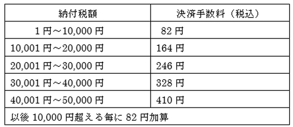 税金の納付はクレジットカード払いがおススメ　5万円以上の納付であれば損しないその方法とは