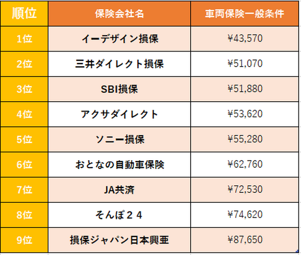 「一番安い自動車保険はどこ？」自動車保険会社9社でダービー開催。筆者が本気で調べました。
