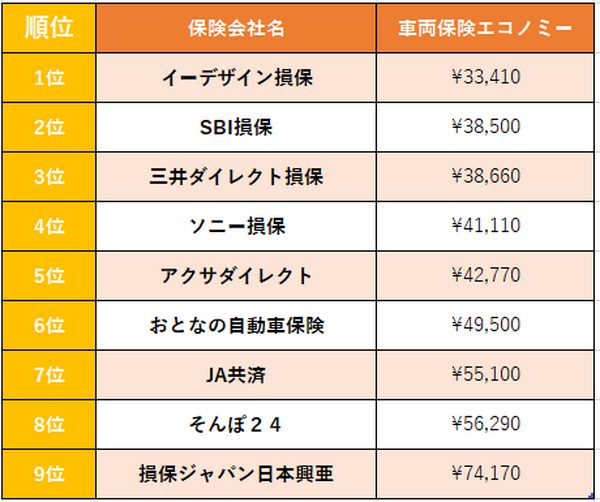 「一番安い自動車保険はどこ？」自動車保険会社9社でダービー開催。筆者が本気で調べました。