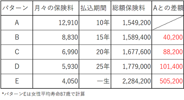 「保険料は月々4,000円」はリボ払いと似ている。あなたの保険は大丈夫？　まずはこの4つを確認してください。