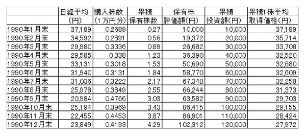 1990年　日経平均表