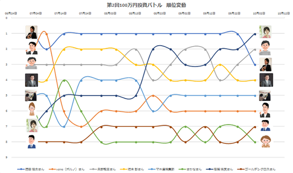 第2回100万円投資バトル　最終結果が確定