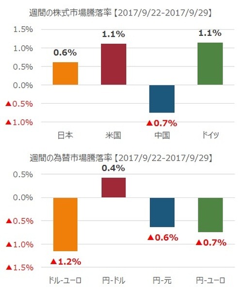 先週の市況をダイジェストで振り返る（9月第5週）