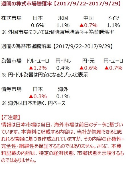 先週の市況をダイジェストで振り返る（9月第5週）