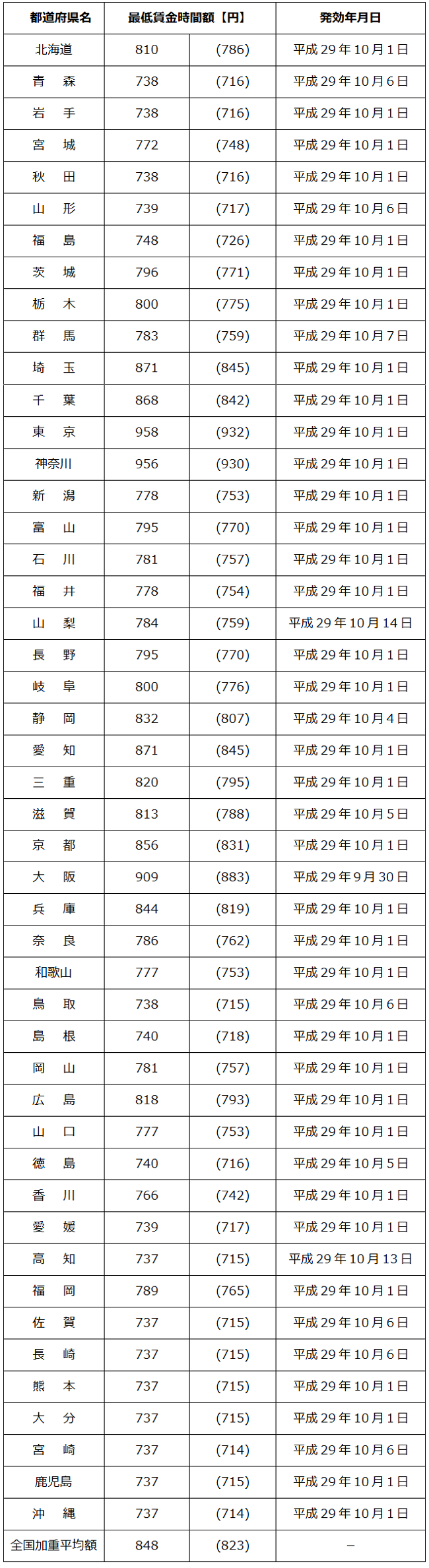 全国の最低賃金が過去最大（平均25円）の引上げ　じぶんの地域の「最低賃金」をチェックしよう