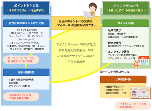 「自治体ポイント」はクレジットカードの新たなポイント交換先　お得な貯め方、使い方を徹底解説