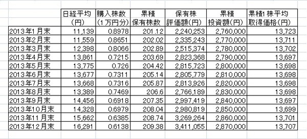 2013年　日経平均表
