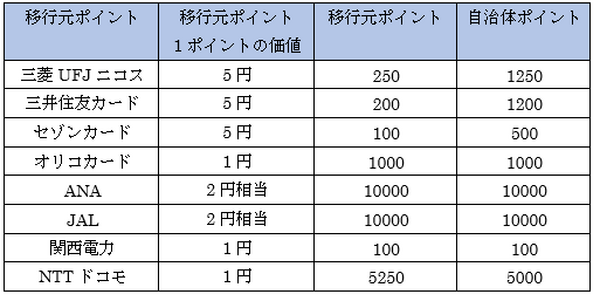 「自治体ポイント」はクレジットカードの新たなポイント交換先　お得な貯め方、使い方を徹底解説