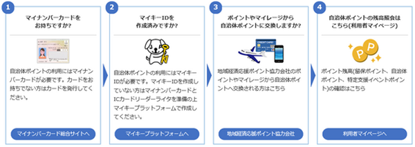 「自治体ポイント」はクレジットカードの新たなポイント交換先　お得な貯め方、使い方を徹底解説