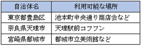 「自治体ポイント」はクレジットカードの新たなポイント交換先　お得な貯め方、使い方を徹底解説