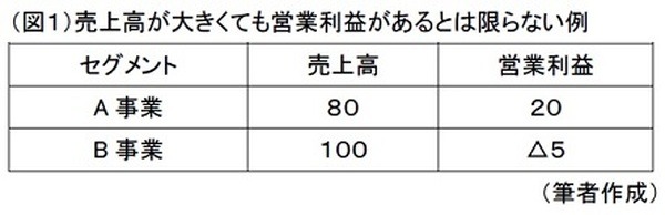 売上高が大きくても営業利益があるとは限らない例2