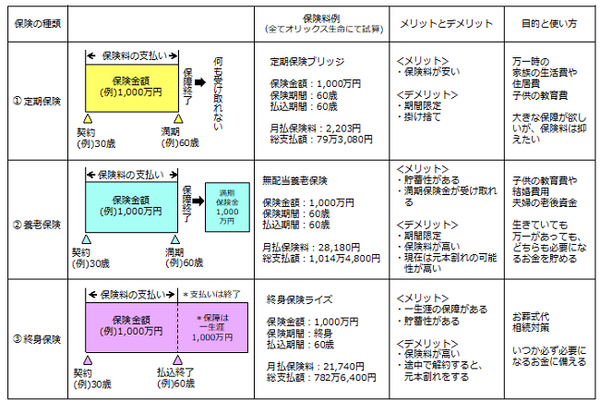 【読者の質問に回答(2)】自分に合った保険はどの保険？　大きく分けると3種類しかない「保険の仕組み」を説明します。