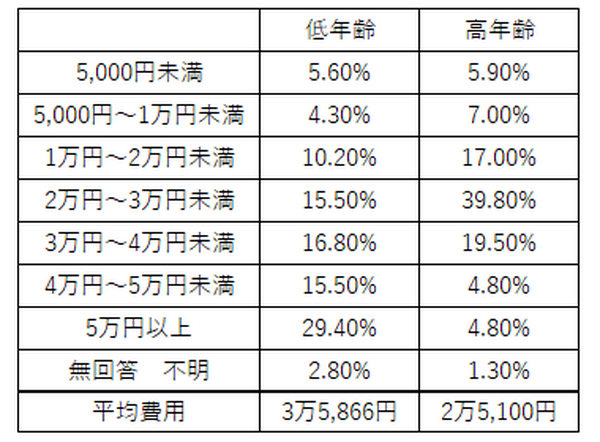 みんなどのくらいかけてるの？　保育園と幼稚園を比較した場合の教育費・習い事にかける費用について