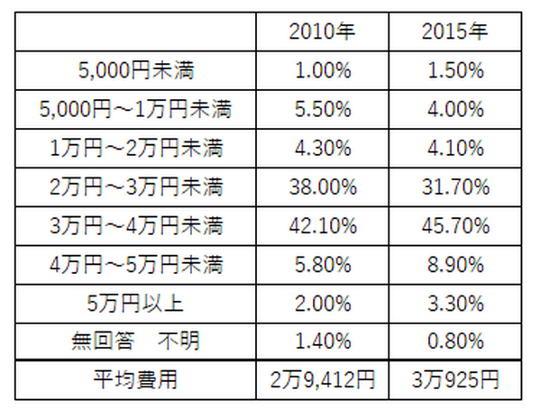みんなどのくらいかけてるの？　保育園と幼稚園を比較した場合の教育費・習い事にかける費用について