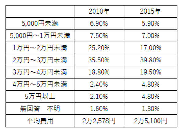 みんなどのくらいかけてるの？　保育園と幼稚園を比較した場合の教育費・習い事にかける費用について