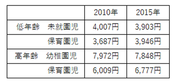 みんなどのくらいかけてるの？　保育園と幼稚園を比較した場合の教育費・習い事にかける費用について