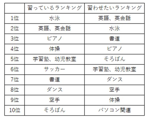 みんなどのくらいかけてるの？　保育園と幼稚園を比較した場合の教育費・習い事にかける費用について