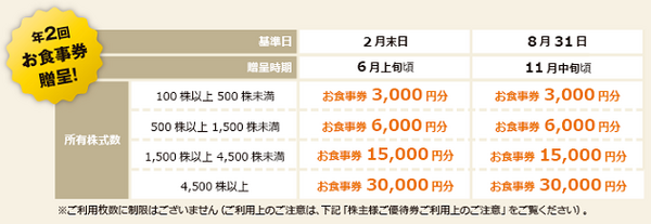 家族で使える「外食系株主優待」　マックは年間約1万円分の無料券、サンマルク系列は1年間20％割引などオススメ5社。