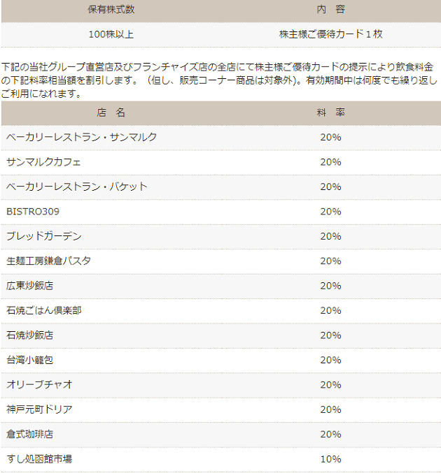 家族で使える「外食系株主優待」　マックは年間約1万円分の無料券、サンマルク系列は1年間20％割引などオススメ5社。