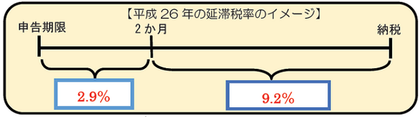 法人税等の延滞税が課される時と課されない時の違いはどこに？