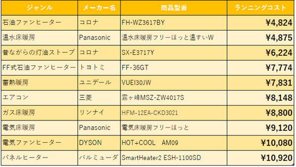 どの暖房器具が一番コスパ良い？　ランニングコスト、導入費、快適性（主観）を含めた私のトップ10を発表