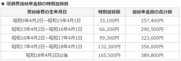 【読者（65歳）の質問に回答】妻（30歳）が外国人で海外在住であっても、加給年金を受給できますか？