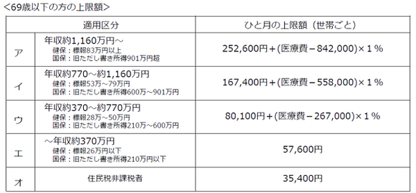 医療保険に入る前に知りたい「高額療養費制度や傷病手当金」　自己負担の限度額や支給される条件を詳しく解説