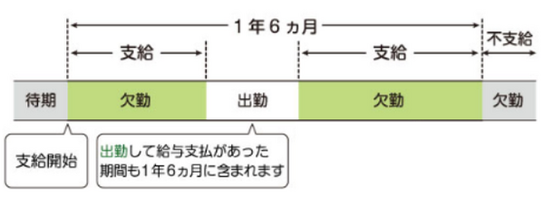 医療保険に入る前に知りたい「高額療養費制度や傷病手当金」　自己負担の限度額や支給される条件を詳しく解説