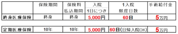 医療保険に入る前に知りたい「高額療養費制度や傷病手当金」　自己負担の限度額や支給される条件を詳しく解説