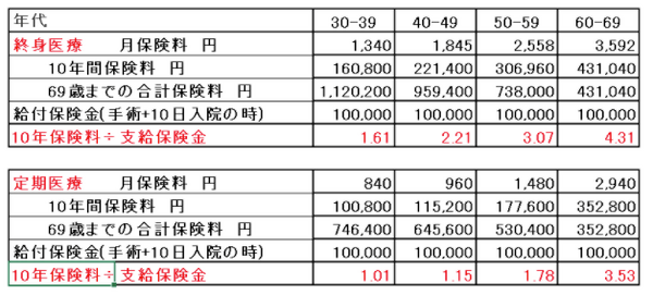 医療保険に入る前に知りたい「高額療養費制度や傷病手当金」　自己負担の限度額や支給される条件を詳しく解説