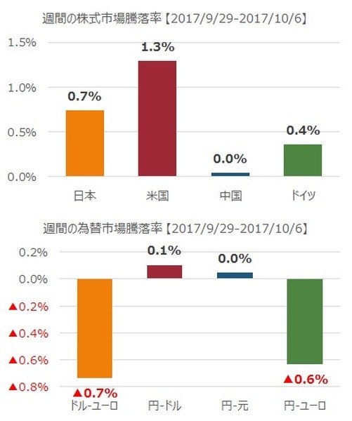 先週の市況をダイジェストで振り返る（10月第1週）