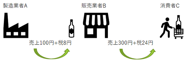 「消費税を引き上げると誰にどのような影響があるのか」あなたはどこまで知っていますか？