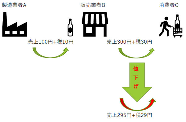 「消費税を引き上げると誰にどのような影響があるのか」あなたはどこまで知っていますか？