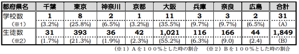 自主夜間中学などで学ぶ人は約7,400名もいる。給食や学校行事もある「夜間中学」の実態とは。