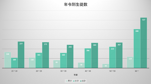 自主夜間中学などで学ぶ人は約7,400名もいる。給食や学校行事もある「夜間中学」の実態とは。