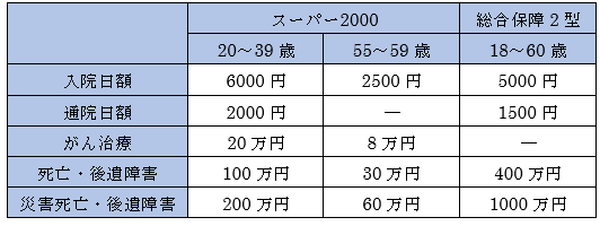 TVCM放送中の楽天生命の保険「スーパー2000」って「県民共済」とどっちがお得？　デメリットも紹介