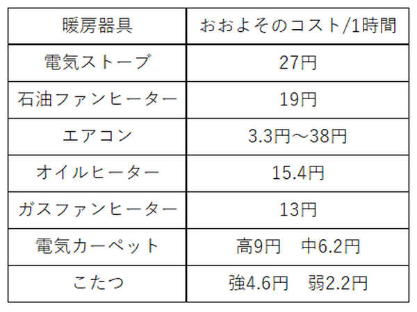 冬の光熱費　暖房器具のTPOを考えて使うと我が家では光熱費が2000円も浮きました　