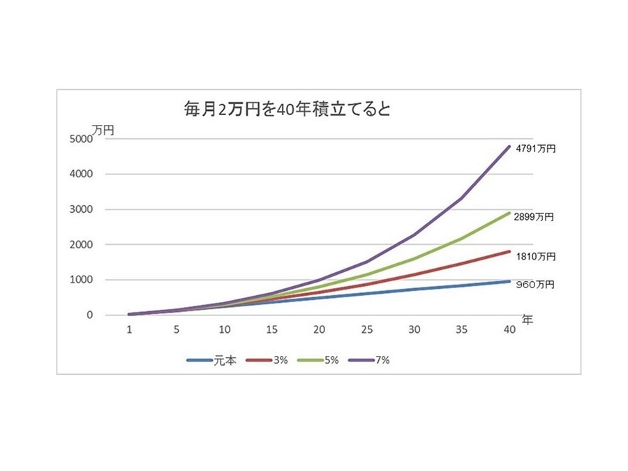 お父様から相続した株が40年で20倍に　同じような成功はこれからでも可能か？