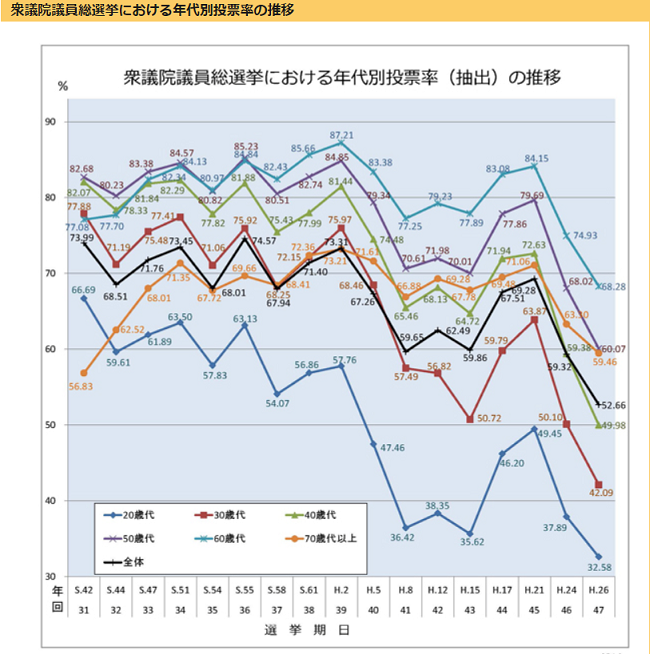 若者は選挙に行かないと、年間で「13万5000円」損をする。