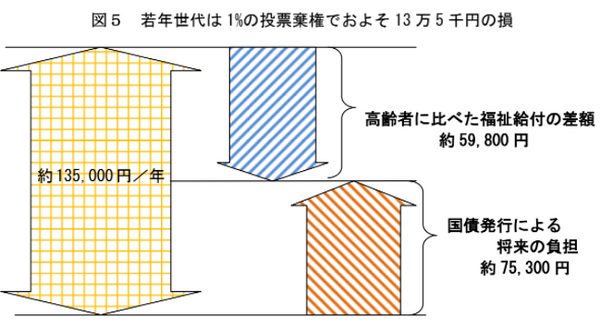 若者は選挙に行かないと、年間で「13万5000円」損をする。