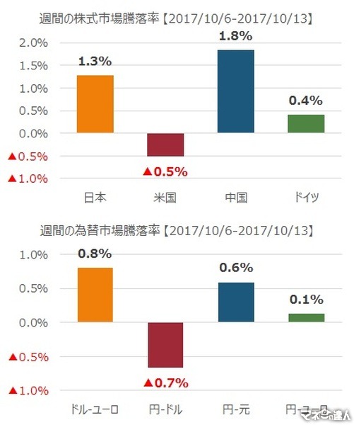 先週の市況をダイジェストで振り返る（10月第2週）