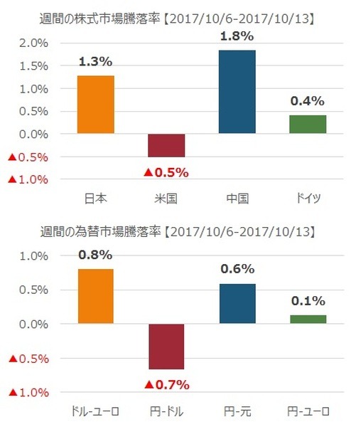 先週の市況をダイジェストで振り返る（10月第2週）