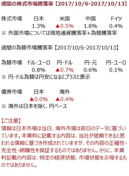 先週の市況をダイジェストで振り返る（10月第2週）