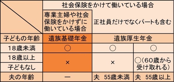 夫が受け取る遺族年金