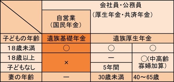 妻が受取る遺族年金