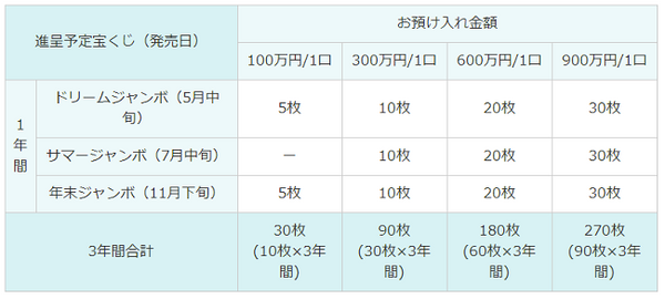 ただ預金するだけではもったいない　地方銀行や信用金庫などが販売する「宝くじや特産品」などのプレゼントが付いた「定期預金」が人気です